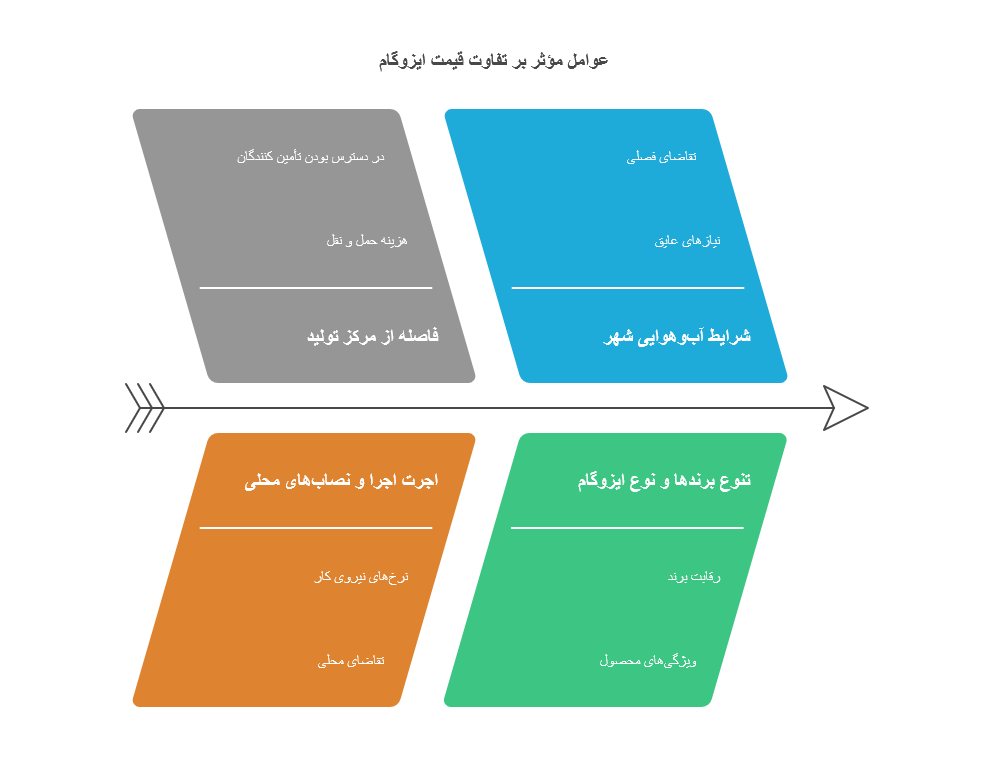چه عواملی باعث تفاوت قیمت ایزوگام در شهرهای مختلف می_شود؟
